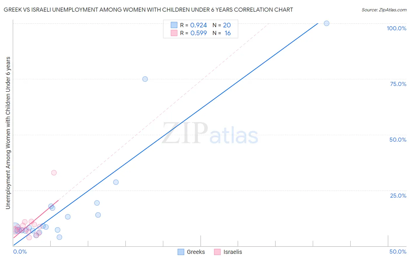 Greek vs Israeli Unemployment Among Women with Children Under 6 years