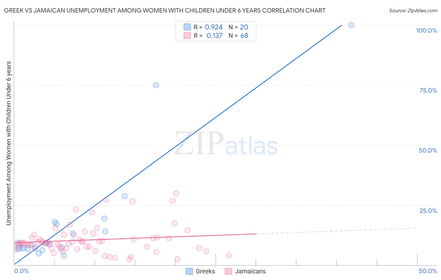 Greek vs Jamaican Unemployment Among Women with Children Under 6 years