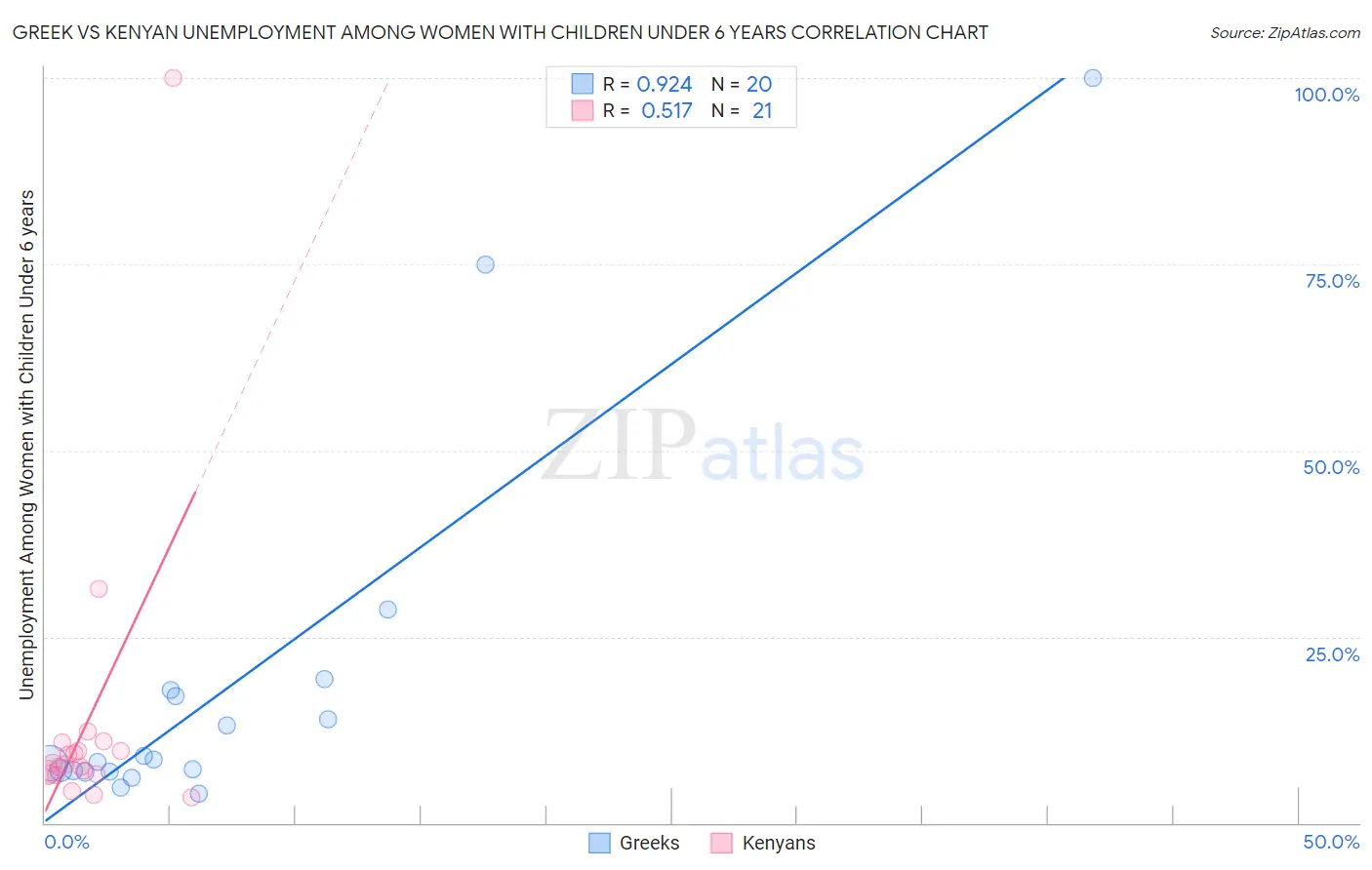 Greek vs Kenyan Unemployment Among Women with Children Under 6 years