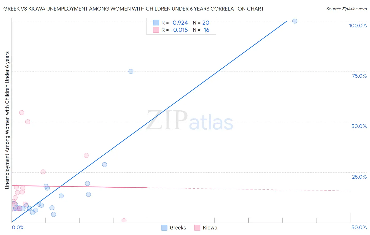 Greek vs Kiowa Unemployment Among Women with Children Under 6 years