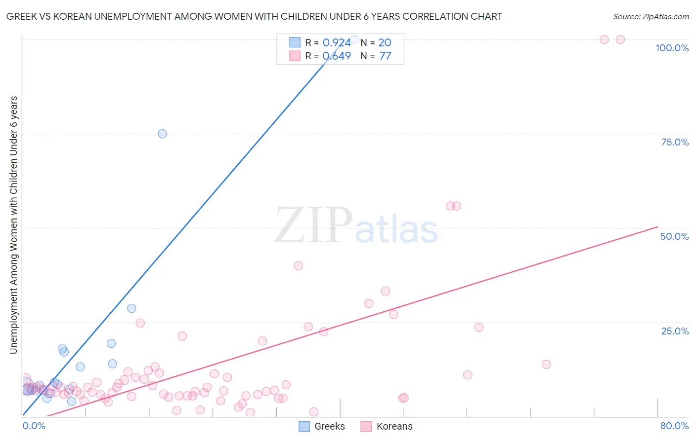 Greek vs Korean Unemployment Among Women with Children Under 6 years