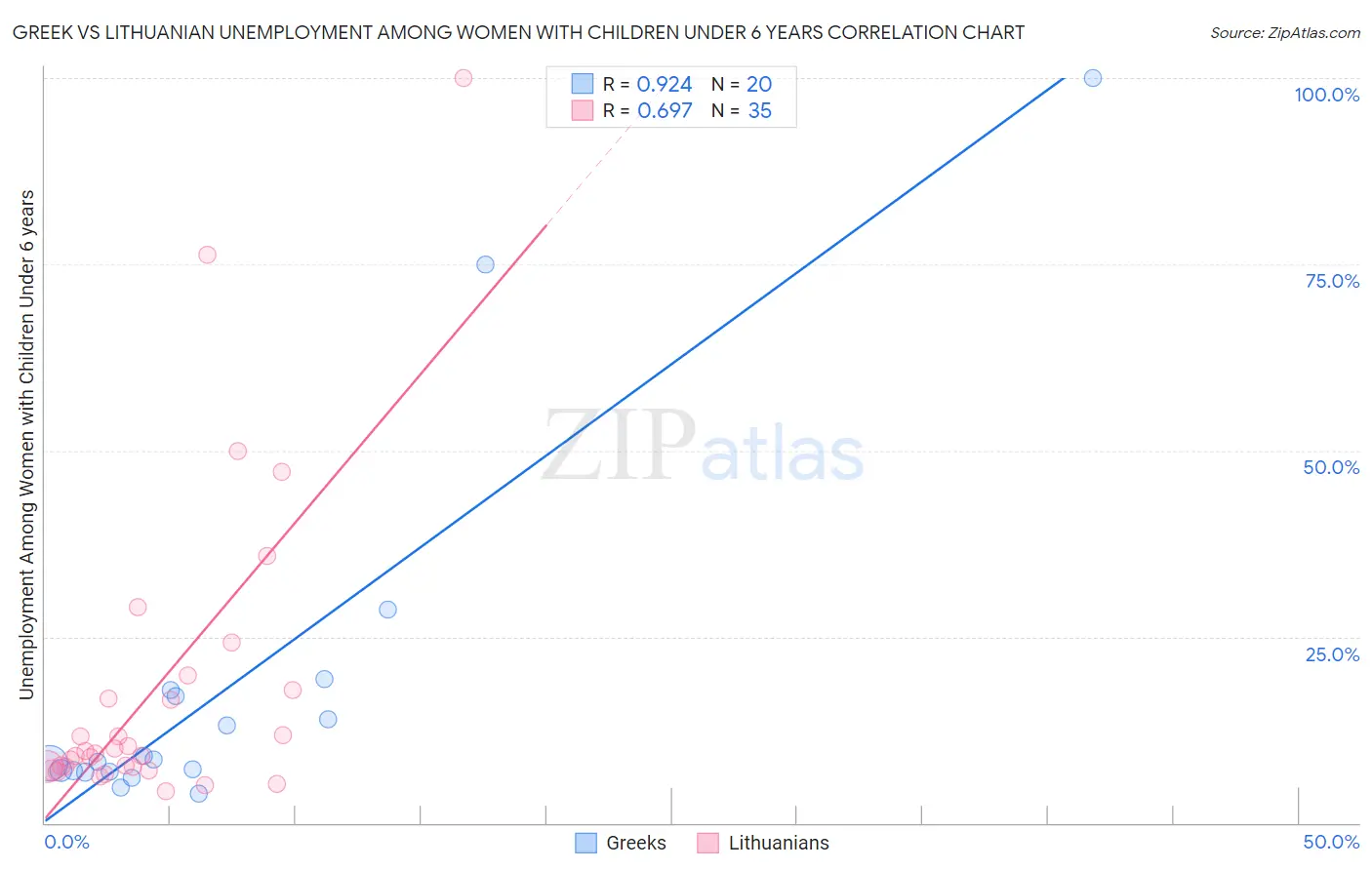 Greek vs Lithuanian Unemployment Among Women with Children Under 6 years