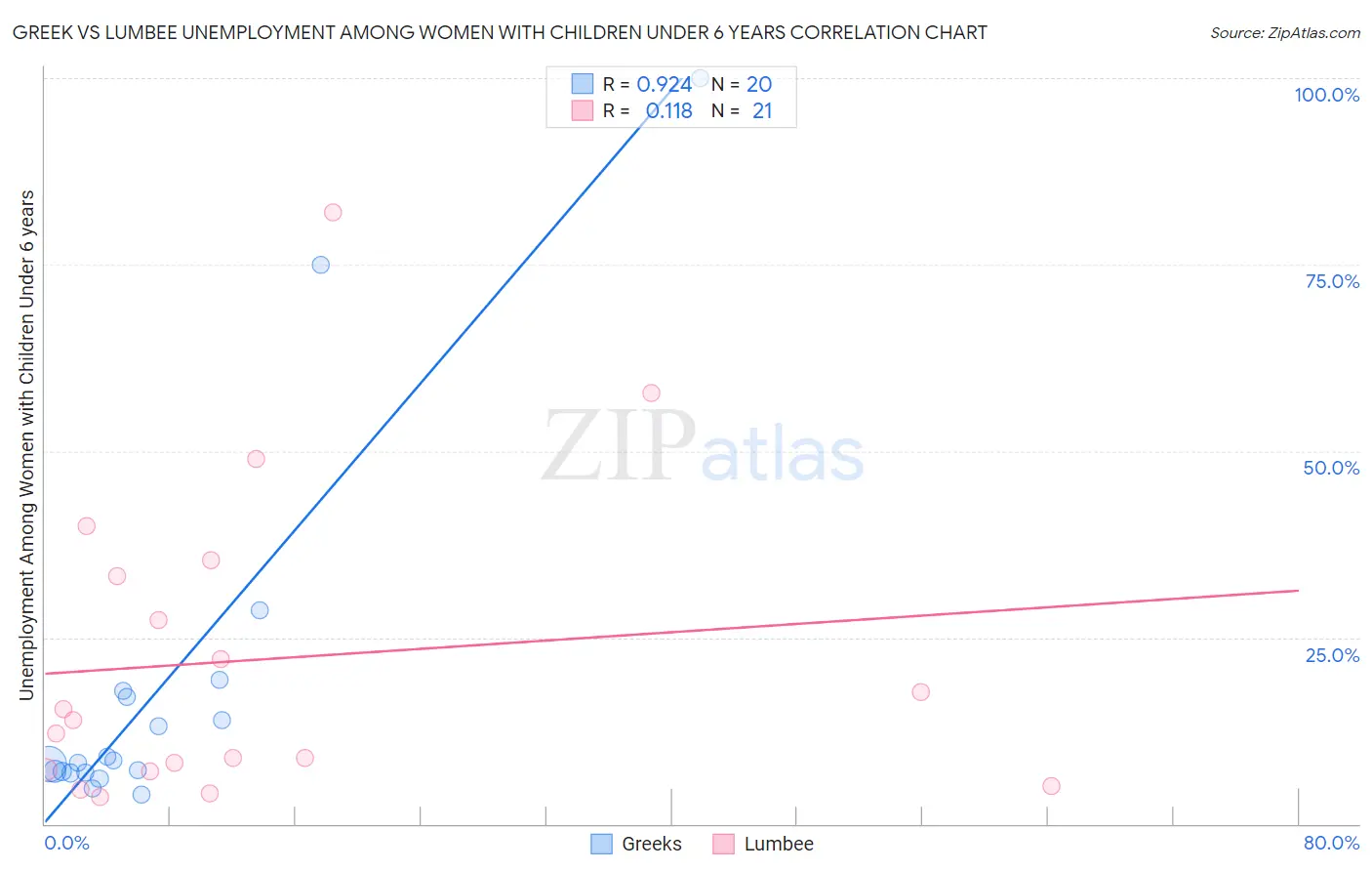 Greek vs Lumbee Unemployment Among Women with Children Under 6 years