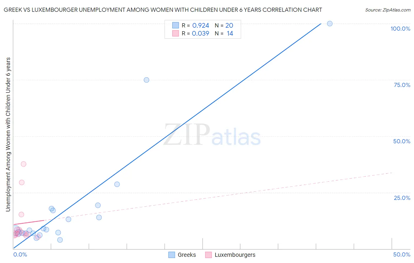 Greek vs Luxembourger Unemployment Among Women with Children Under 6 years