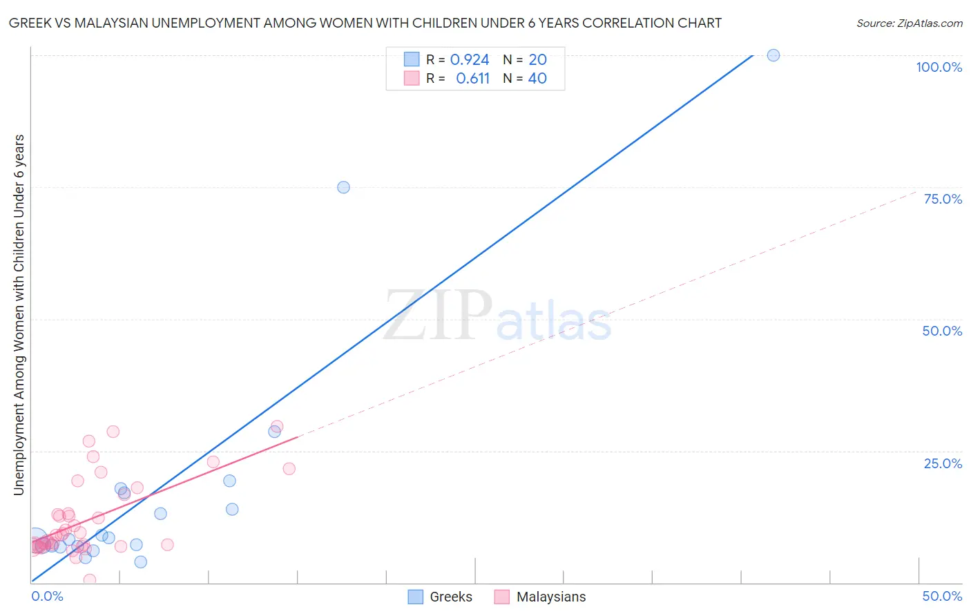 Greek vs Malaysian Unemployment Among Women with Children Under 6 years