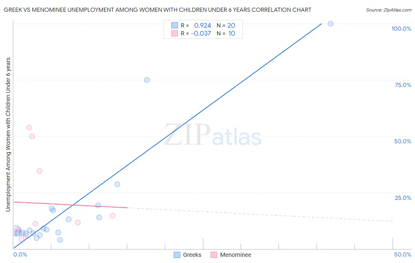 Greek vs Menominee Unemployment Among Women with Children Under 6 years