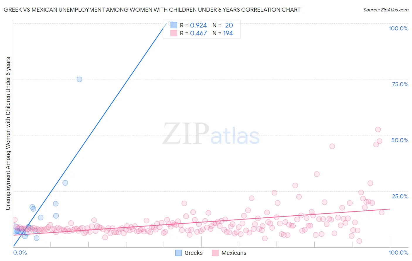 Greek vs Mexican Unemployment Among Women with Children Under 6 years