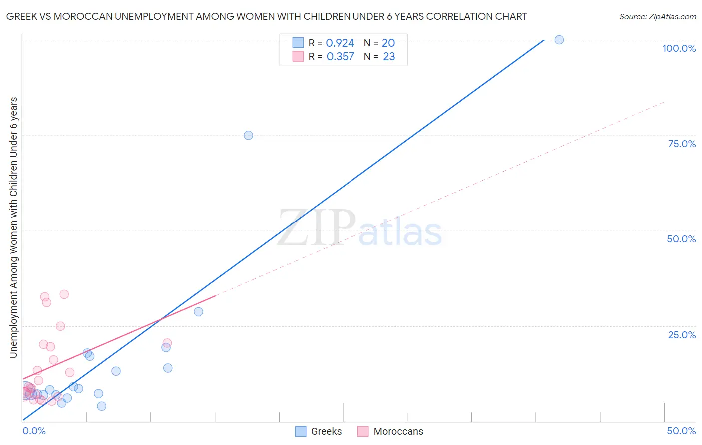 Greek vs Moroccan Unemployment Among Women with Children Under 6 years