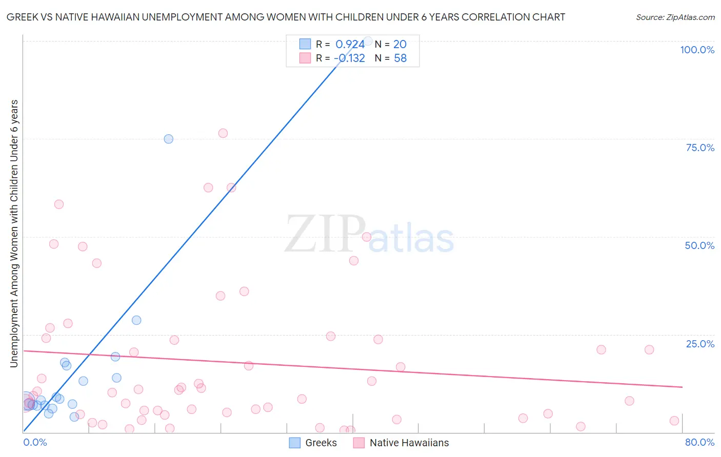 Greek vs Native Hawaiian Unemployment Among Women with Children Under 6 years