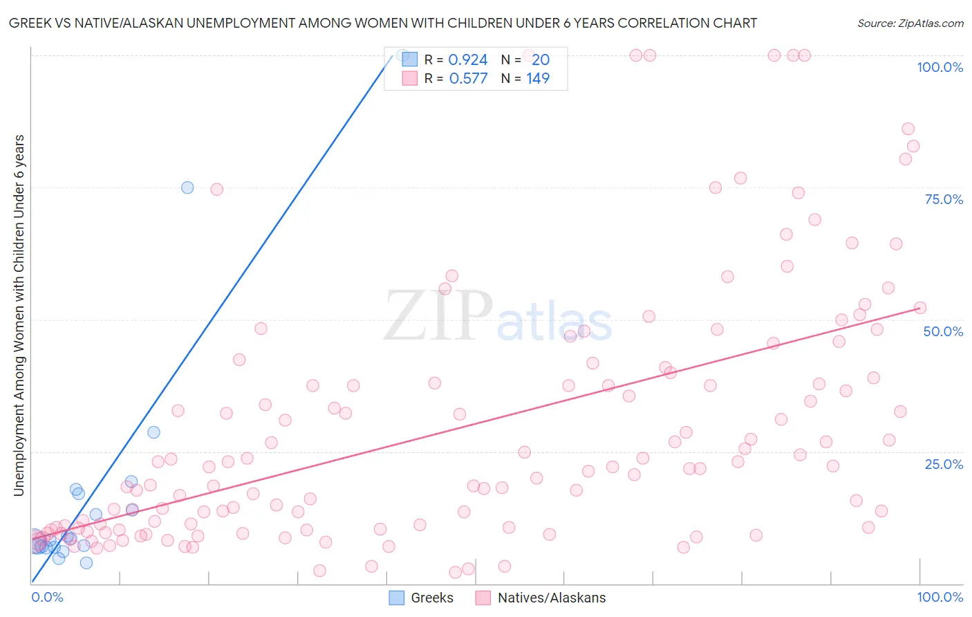 Greek vs Native/Alaskan Unemployment Among Women with Children Under 6 years