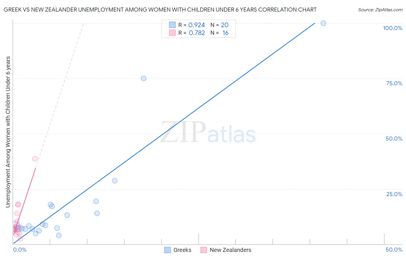 Greek vs New Zealander Unemployment Among Women with Children Under 6 years
