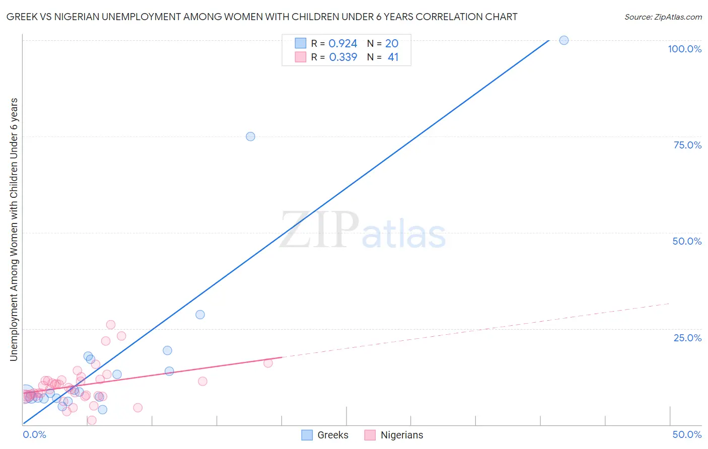 Greek vs Nigerian Unemployment Among Women with Children Under 6 years