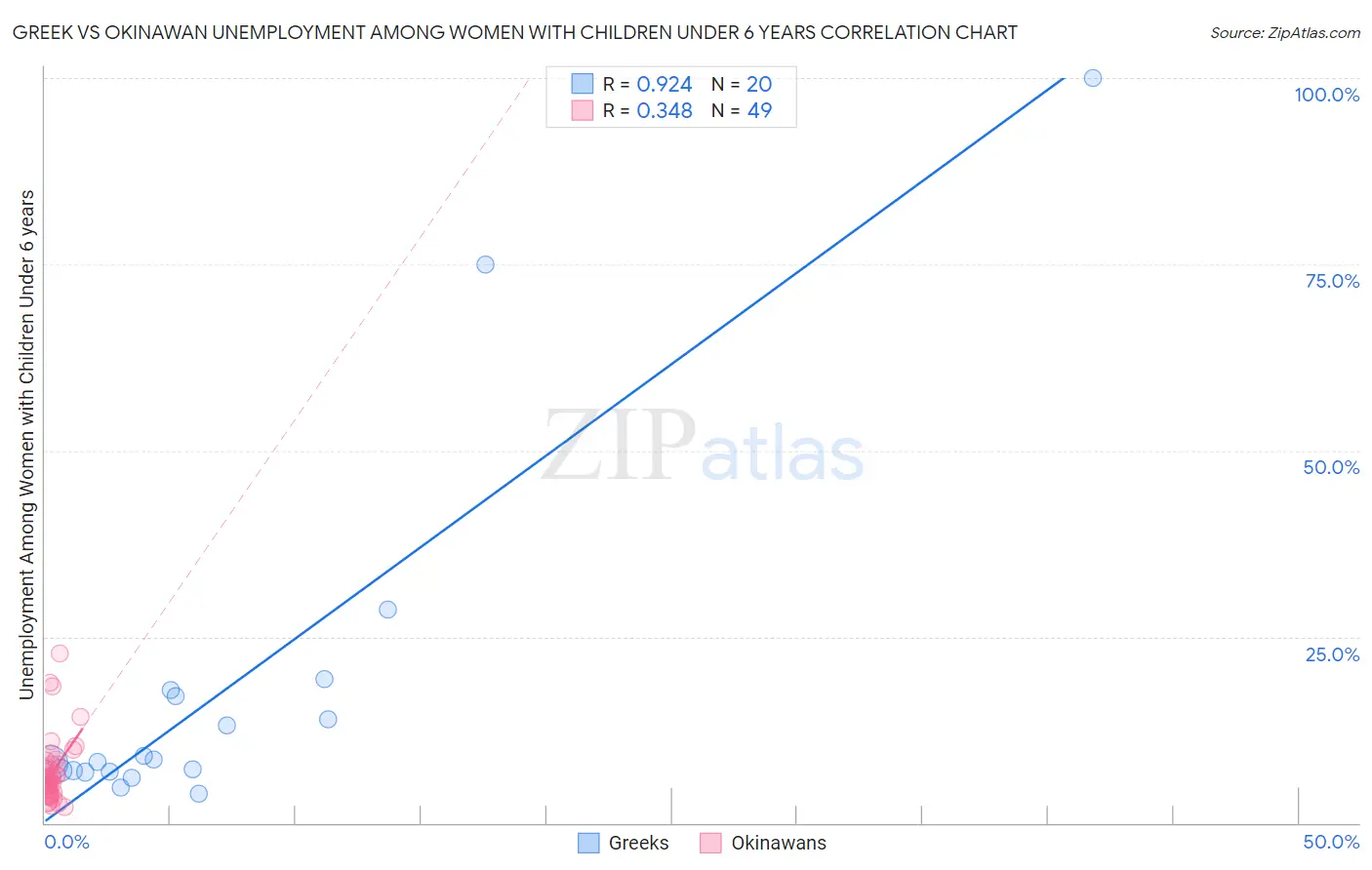 Greek vs Okinawan Unemployment Among Women with Children Under 6 years
