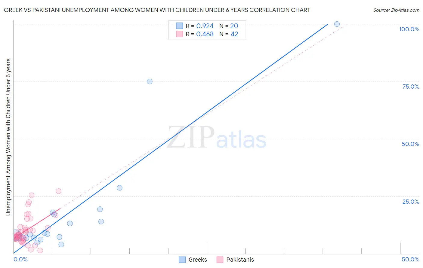 Greek vs Pakistani Unemployment Among Women with Children Under 6 years