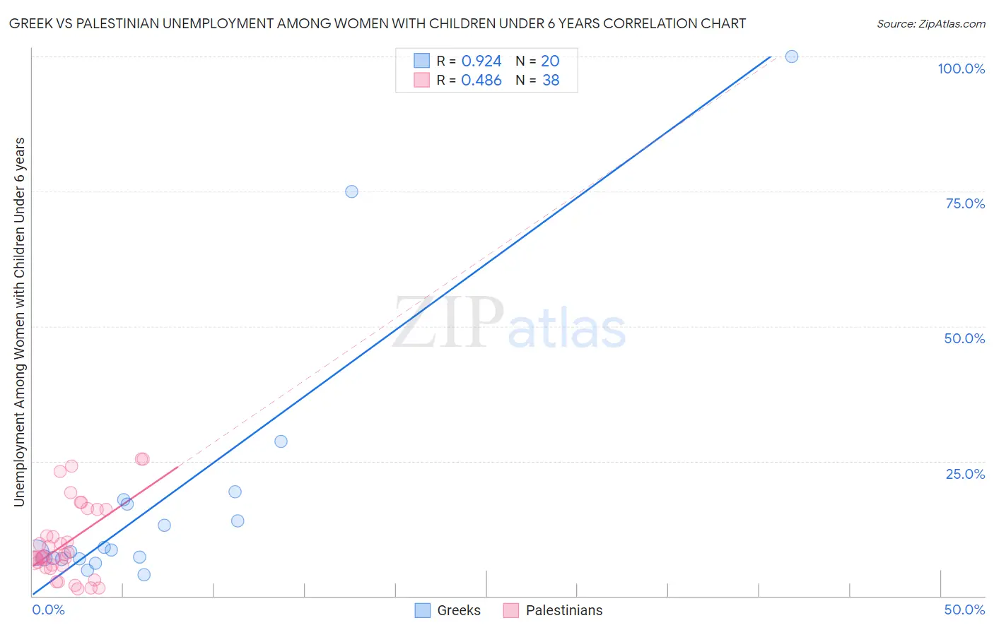 Greek vs Palestinian Unemployment Among Women with Children Under 6 years