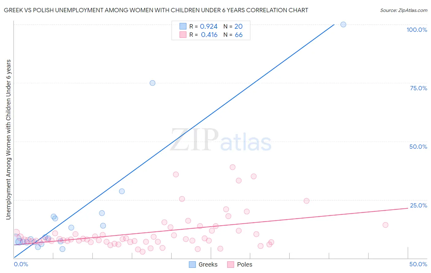 Greek vs Polish Unemployment Among Women with Children Under 6 years