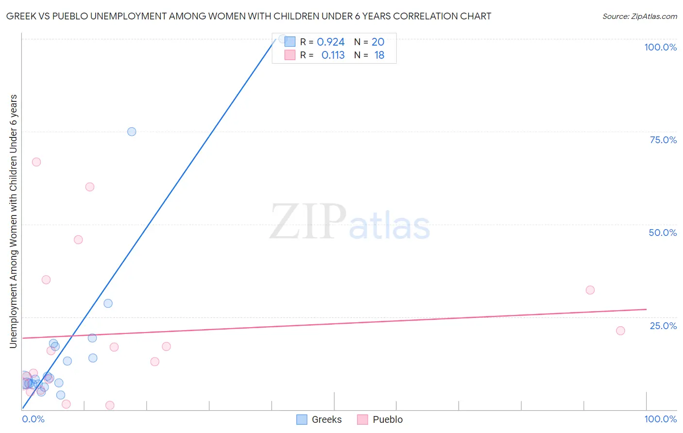 Greek vs Pueblo Unemployment Among Women with Children Under 6 years