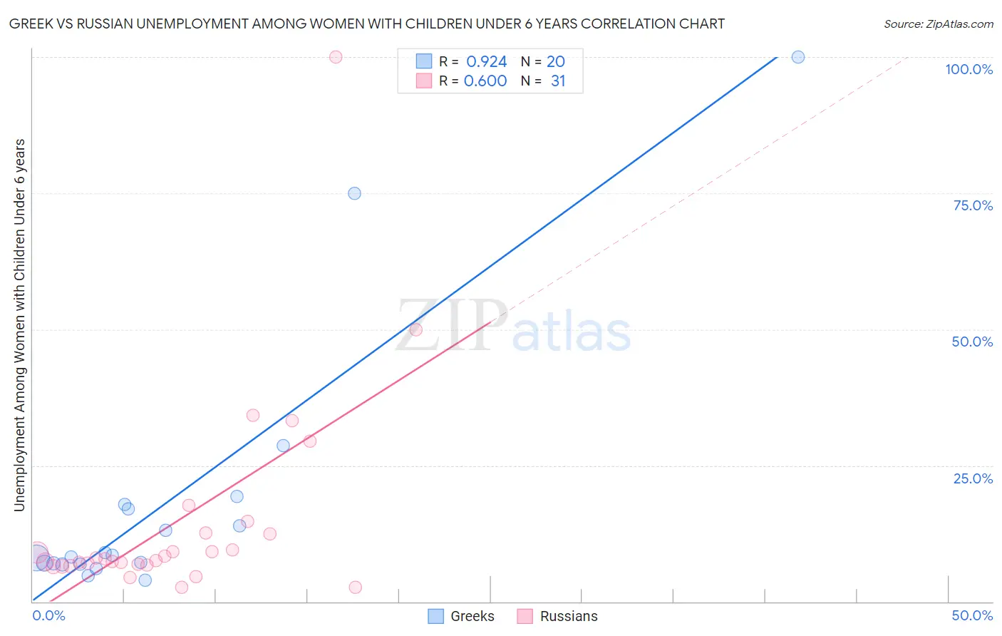 Greek vs Russian Unemployment Among Women with Children Under 6 years