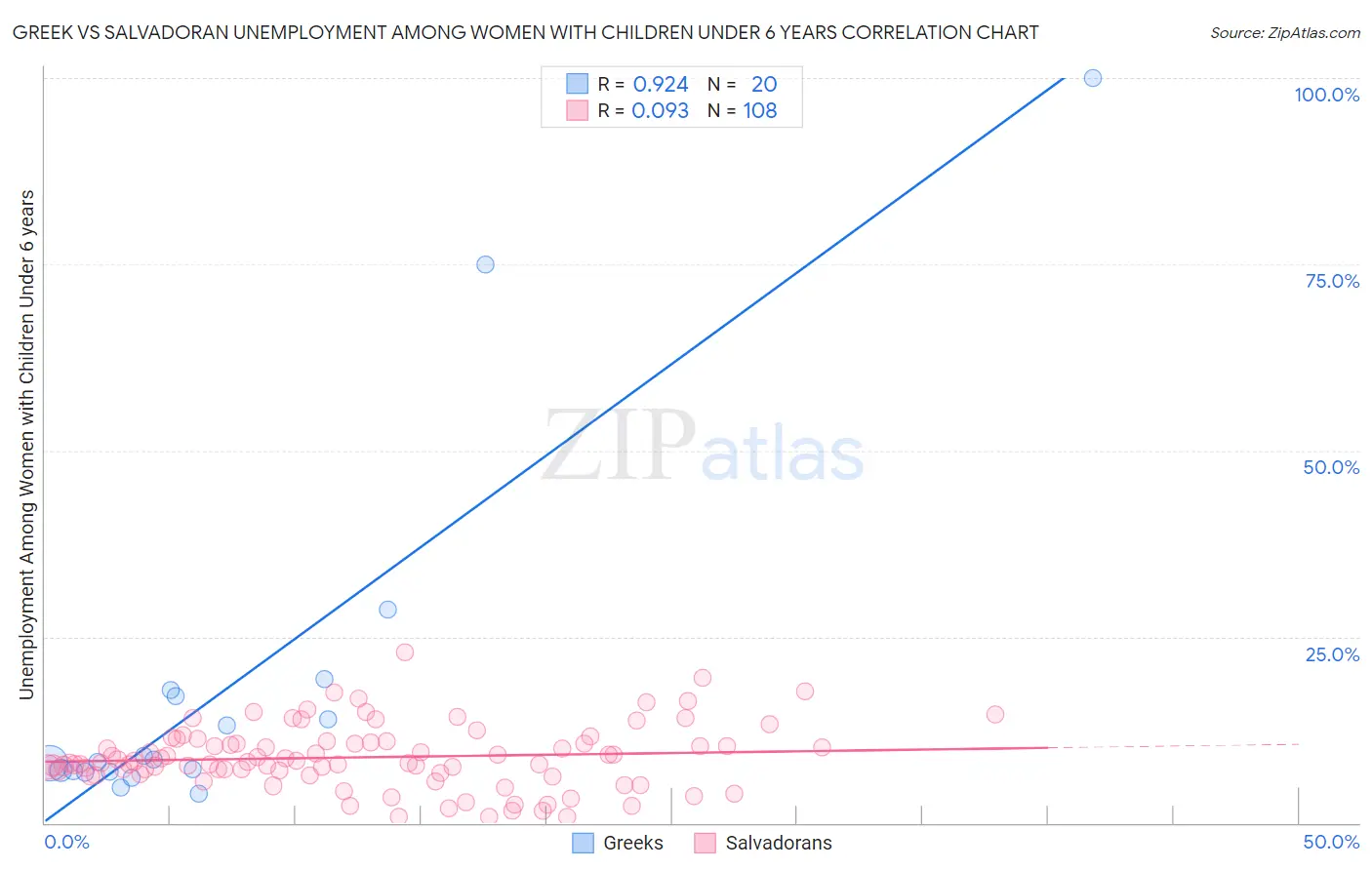 Greek vs Salvadoran Unemployment Among Women with Children Under 6 years