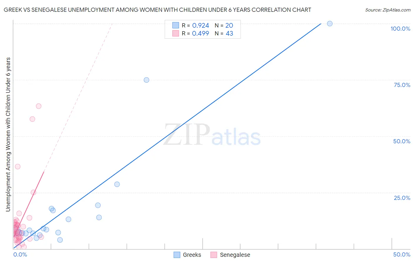 Greek vs Senegalese Unemployment Among Women with Children Under 6 years