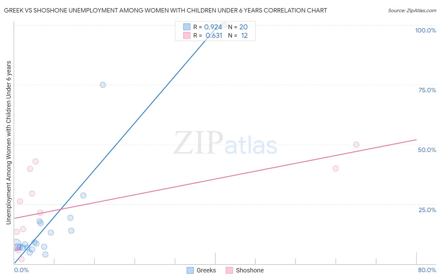 Greek vs Shoshone Unemployment Among Women with Children Under 6 years