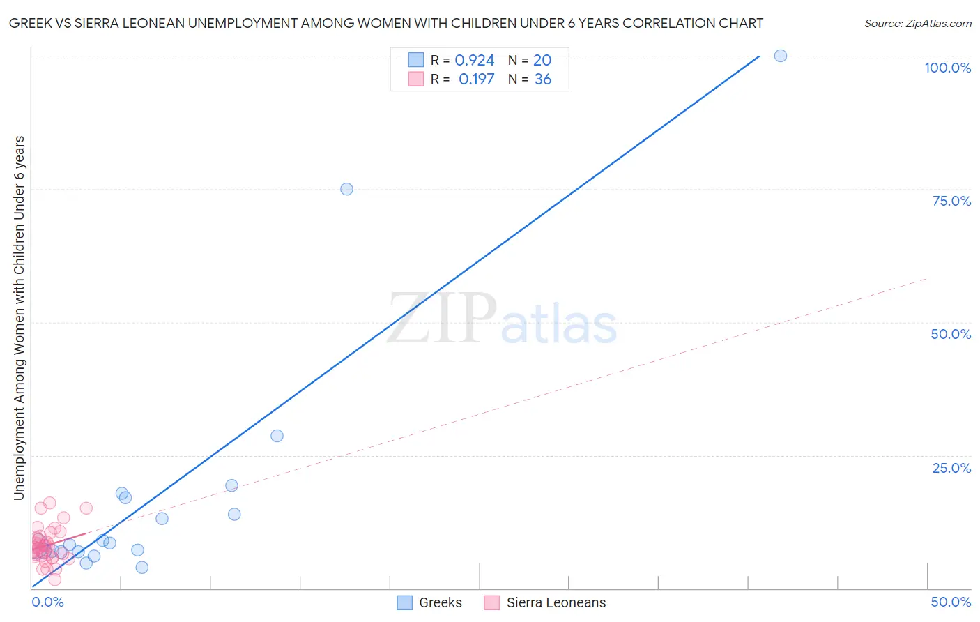 Greek vs Sierra Leonean Unemployment Among Women with Children Under 6 years