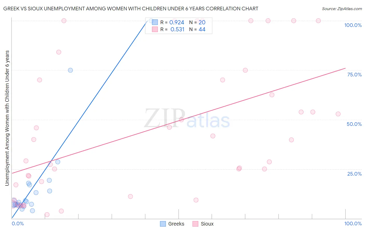 Greek vs Sioux Unemployment Among Women with Children Under 6 years