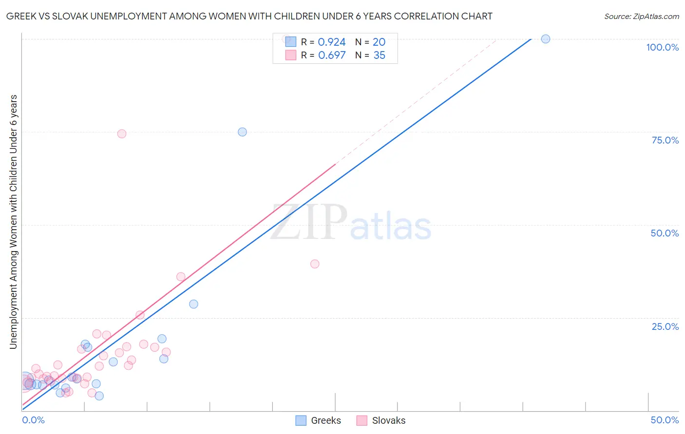 Greek vs Slovak Unemployment Among Women with Children Under 6 years