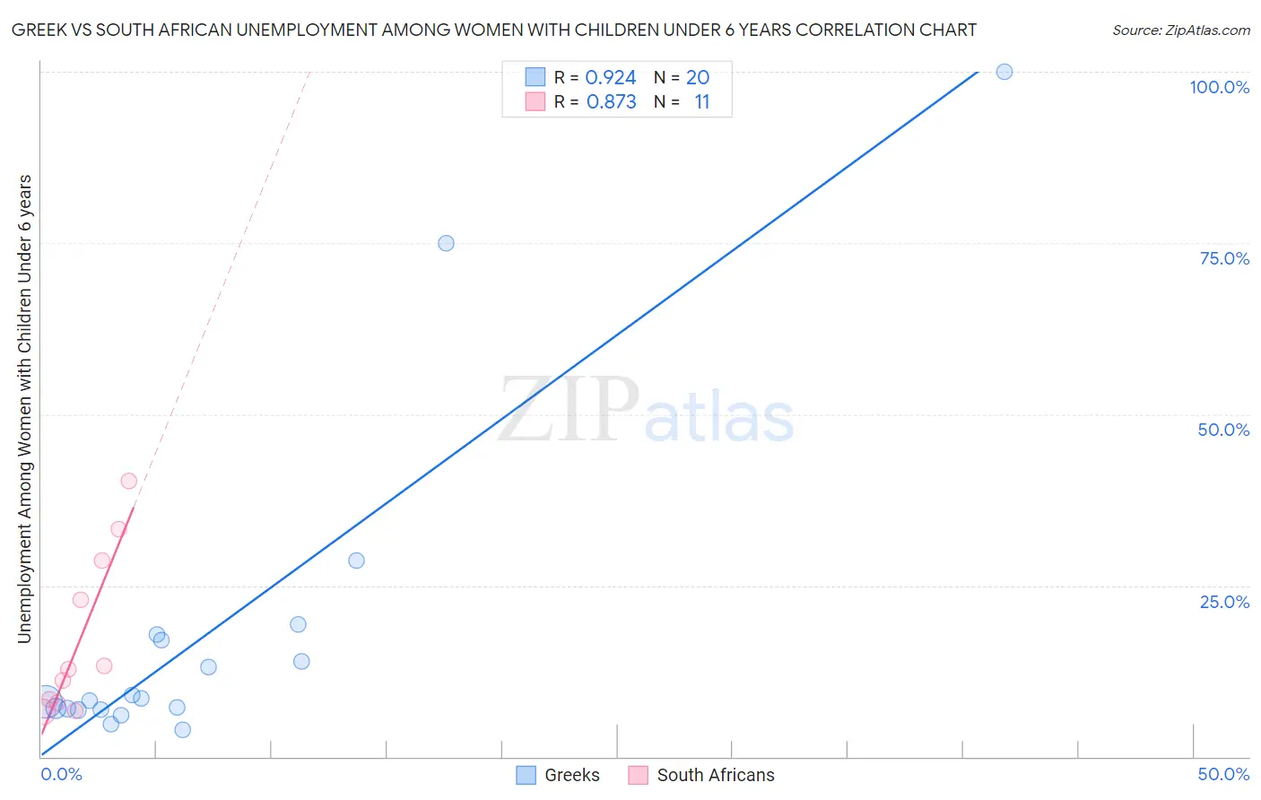 Greek vs South African Unemployment Among Women with Children Under 6 years