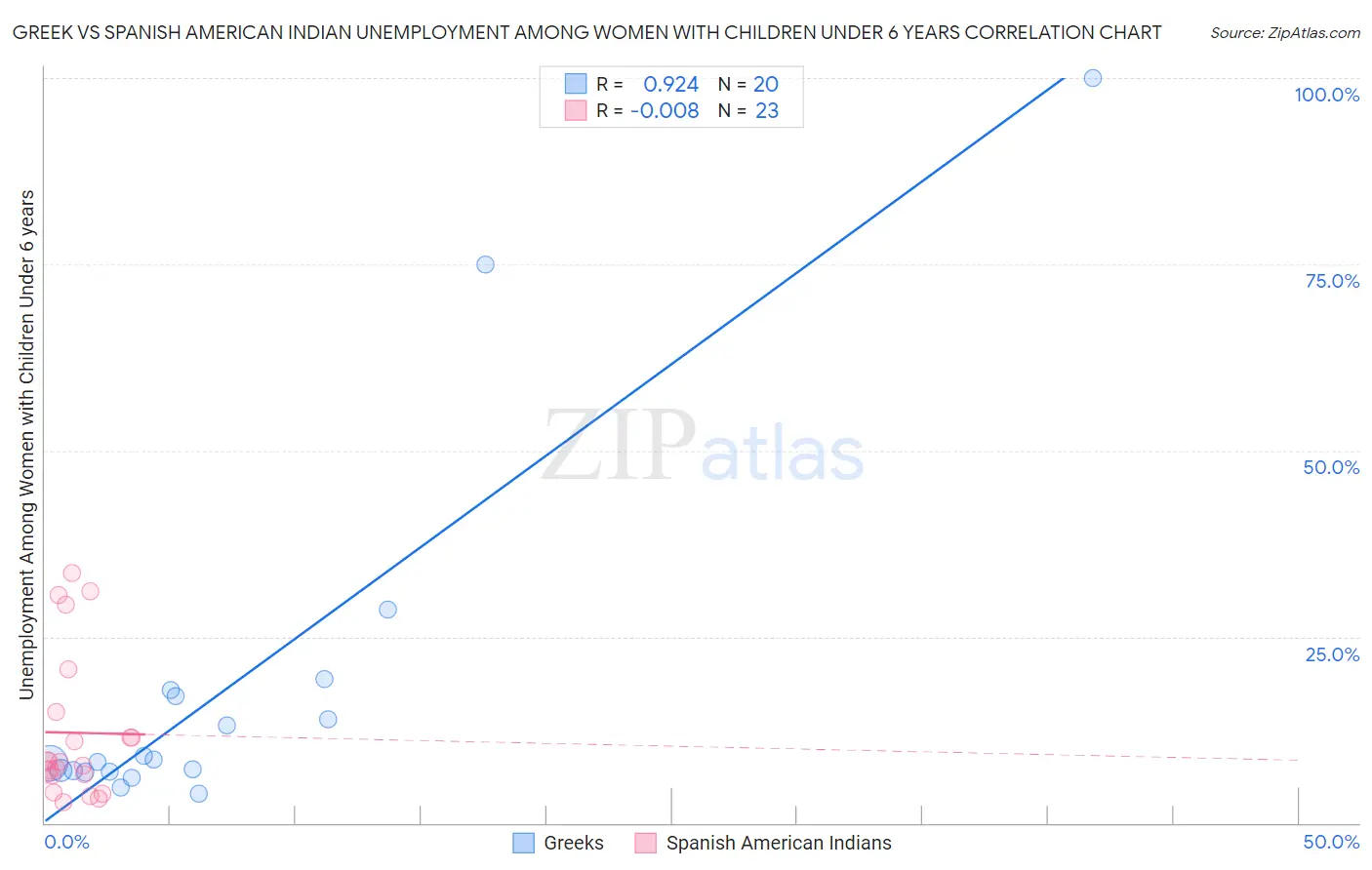 Greek vs Spanish American Indian Unemployment Among Women with Children Under 6 years