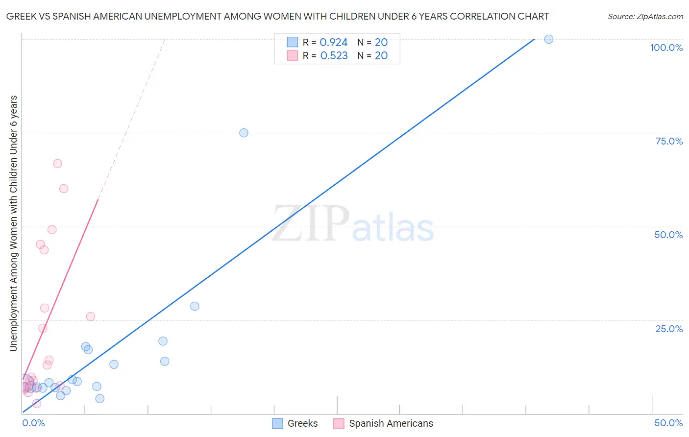 Greek vs Spanish American Unemployment Among Women with Children Under 6 years