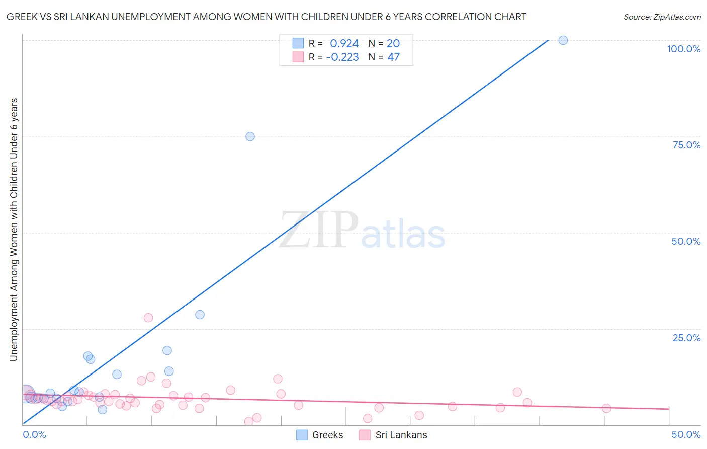 Greek vs Sri Lankan Unemployment Among Women with Children Under 6 years