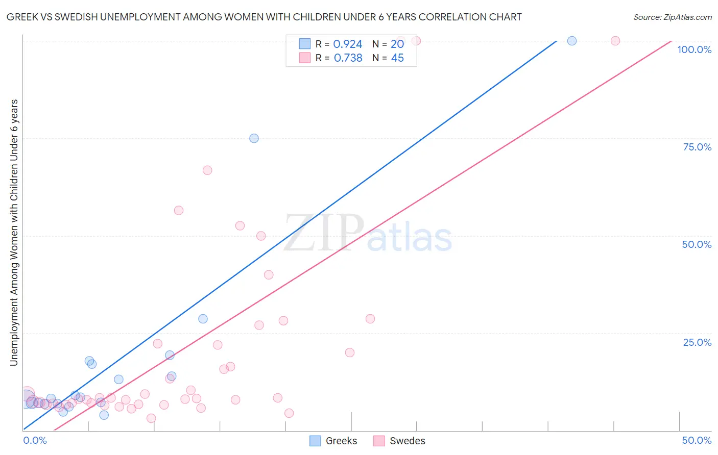 Greek vs Swedish Unemployment Among Women with Children Under 6 years