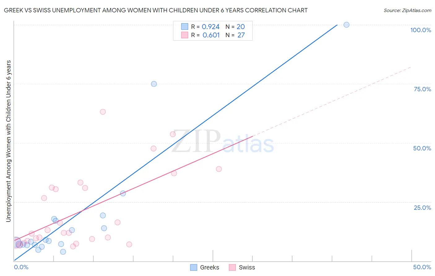 Greek vs Swiss Unemployment Among Women with Children Under 6 years