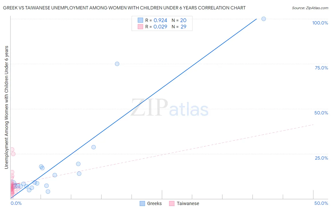 Greek vs Taiwanese Unemployment Among Women with Children Under 6 years