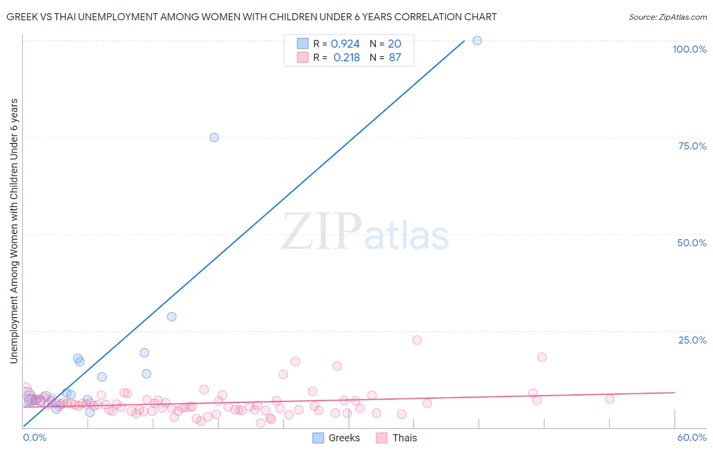 Greek vs Thai Unemployment Among Women with Children Under 6 years