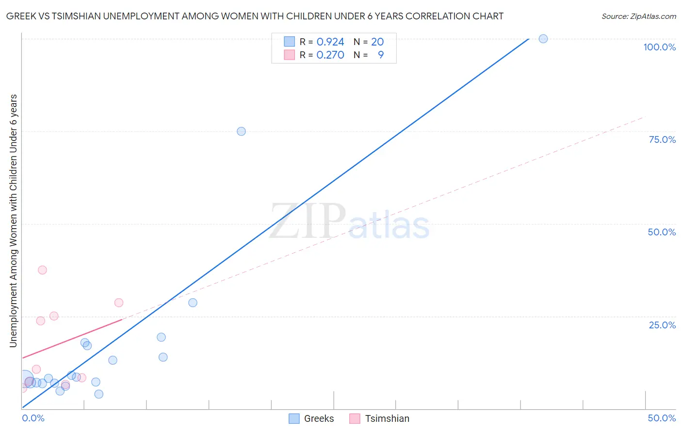 Greek vs Tsimshian Unemployment Among Women with Children Under 6 years