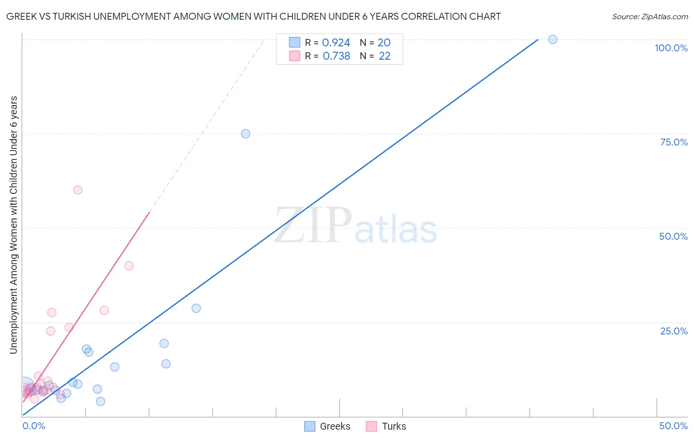 Greek vs Turkish Unemployment Among Women with Children Under 6 years