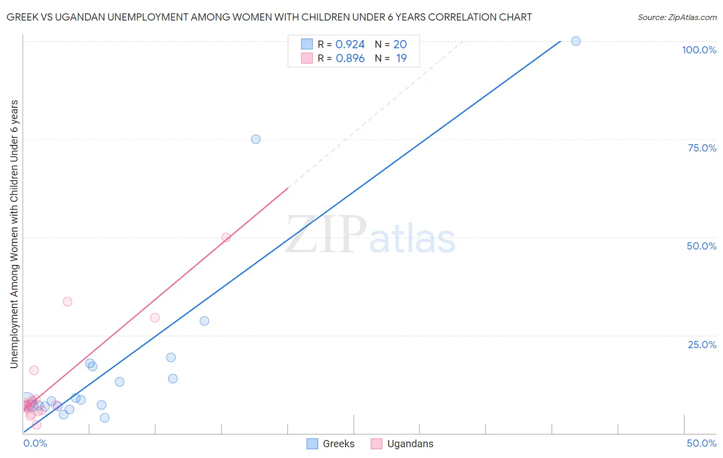 Greek vs Ugandan Unemployment Among Women with Children Under 6 years