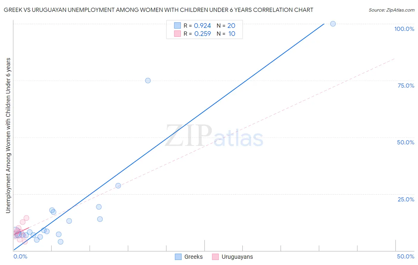 Greek vs Uruguayan Unemployment Among Women with Children Under 6 years