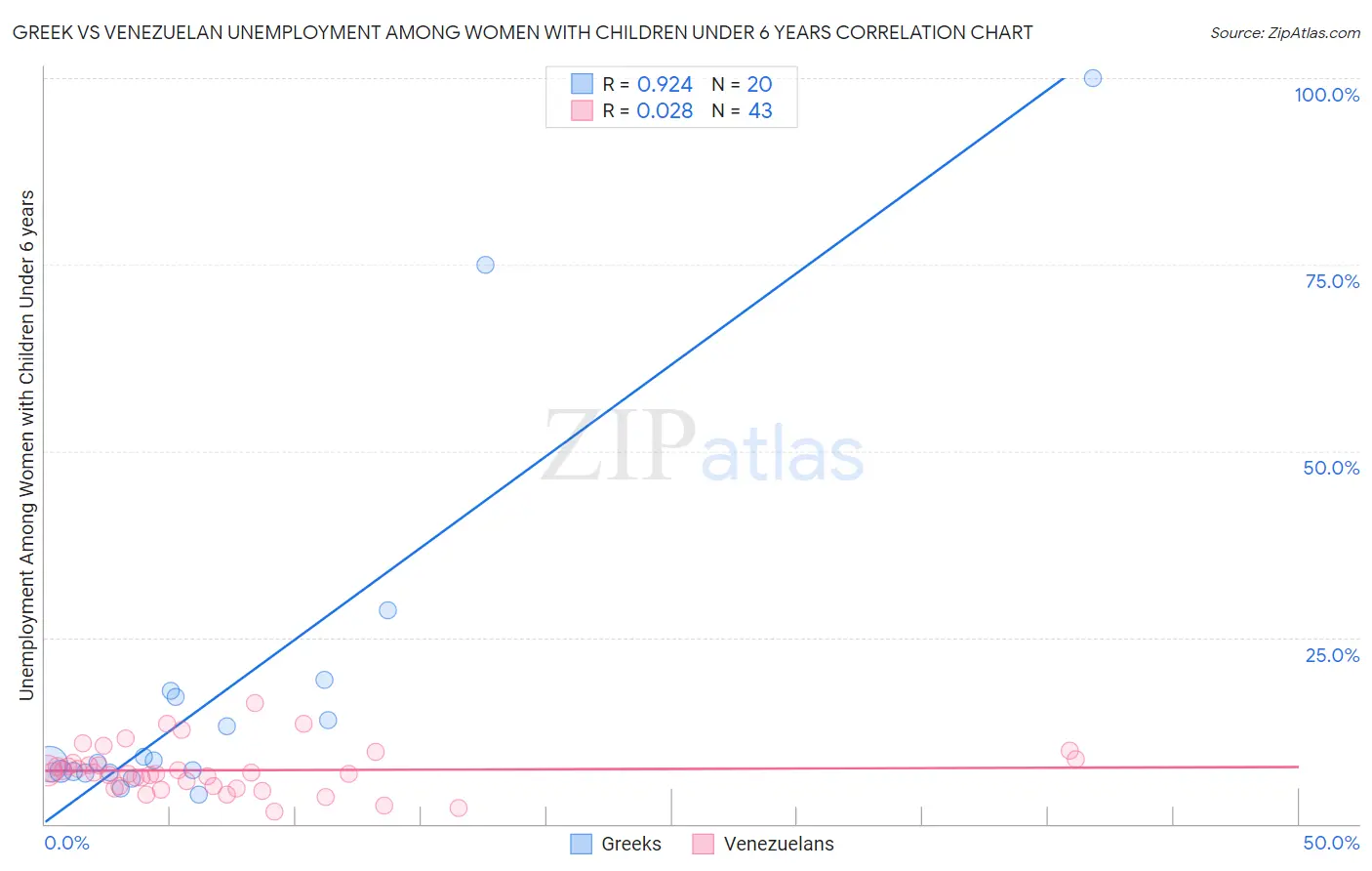 Greek vs Venezuelan Unemployment Among Women with Children Under 6 years