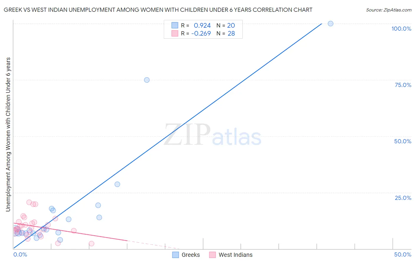 Greek vs West Indian Unemployment Among Women with Children Under 6 years