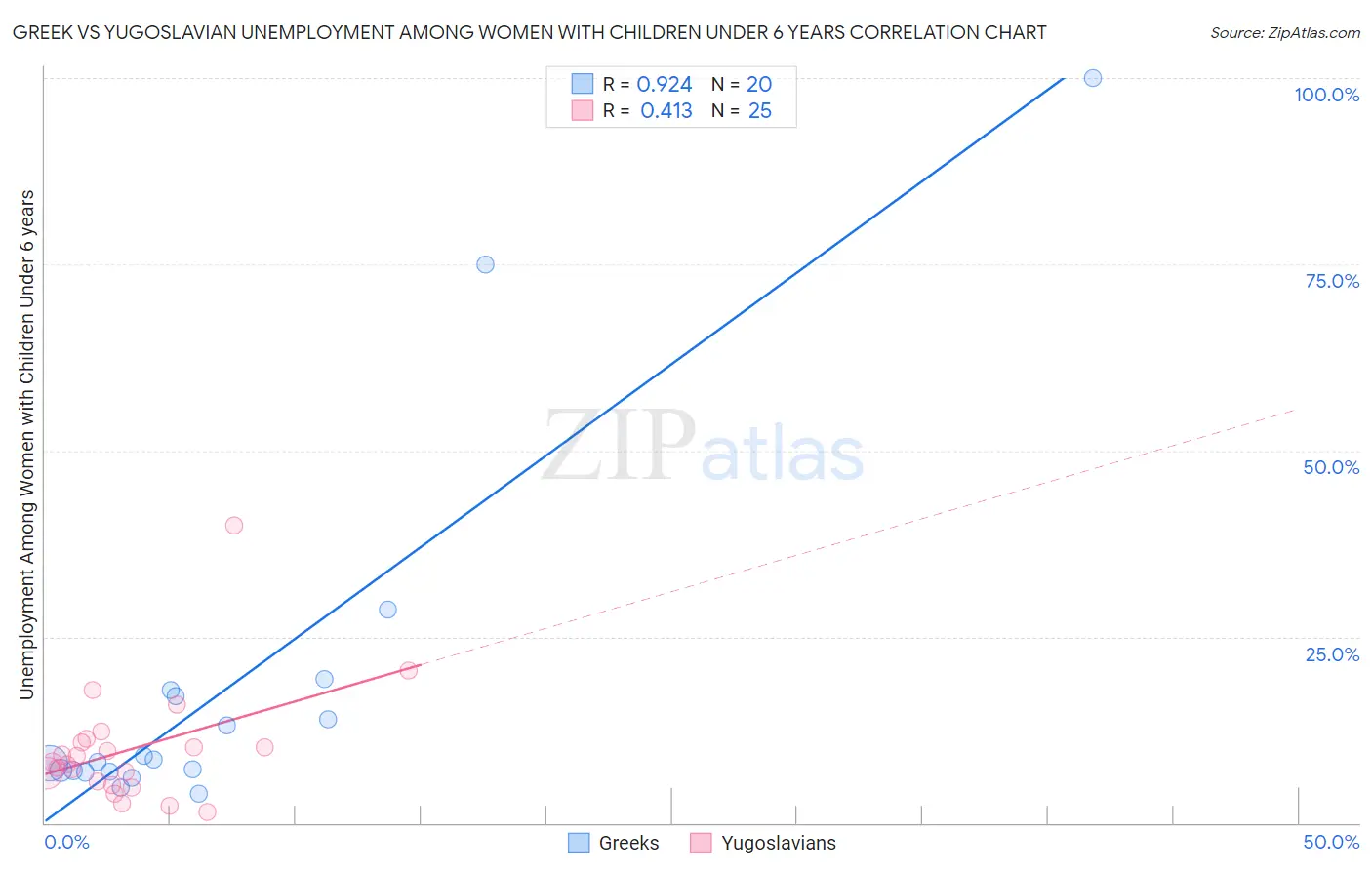 Greek vs Yugoslavian Unemployment Among Women with Children Under 6 years