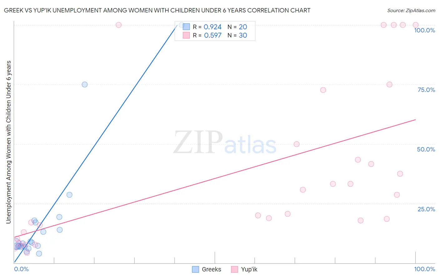 Greek vs Yup'ik Unemployment Among Women with Children Under 6 years