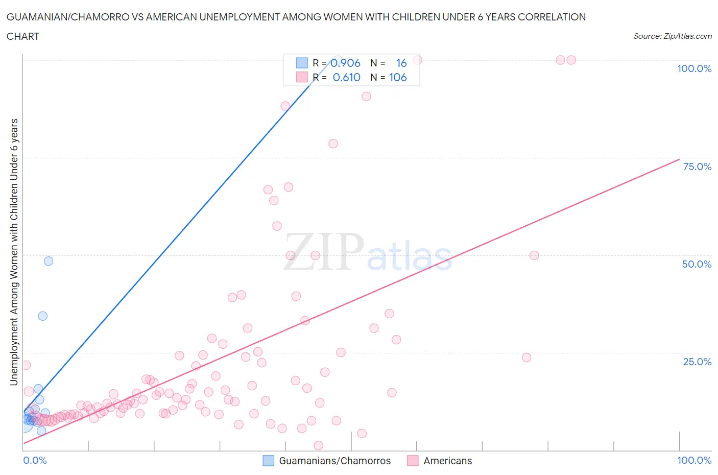 Guamanian/Chamorro vs American Unemployment Among Women with Children Under 6 years