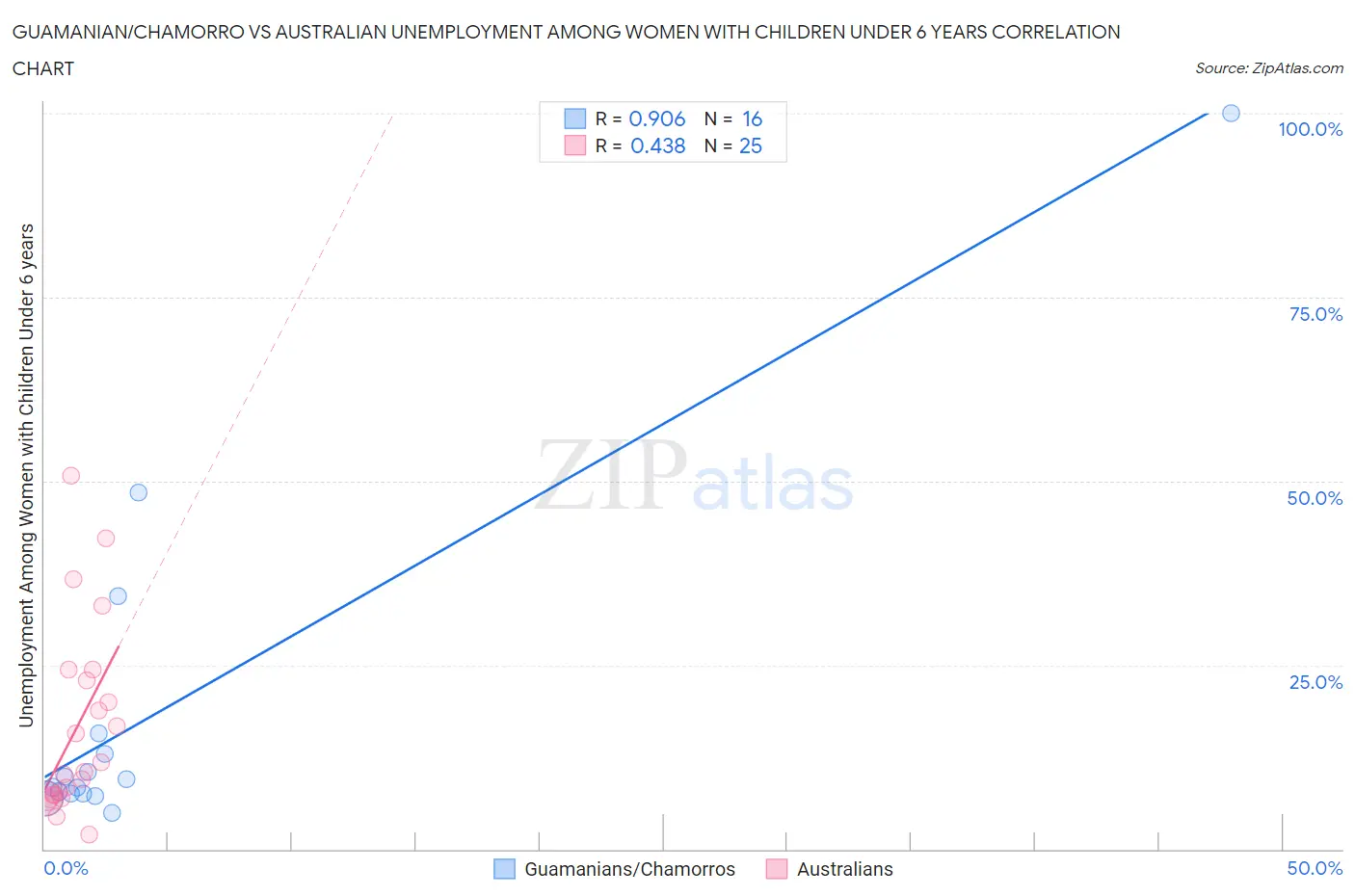 Guamanian/Chamorro vs Australian Unemployment Among Women with Children Under 6 years