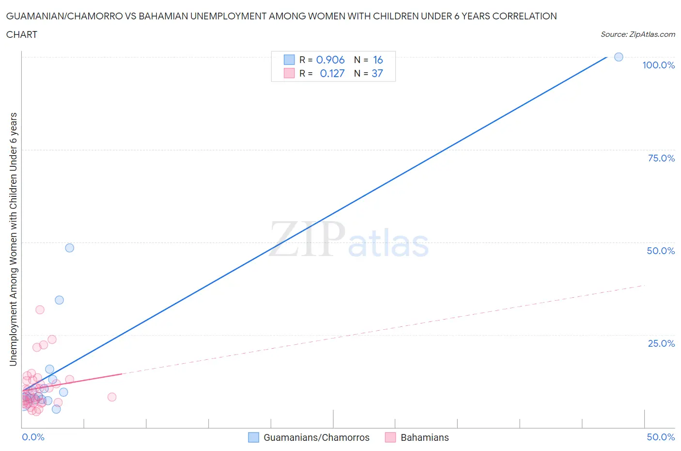 Guamanian/Chamorro vs Bahamian Unemployment Among Women with Children Under 6 years