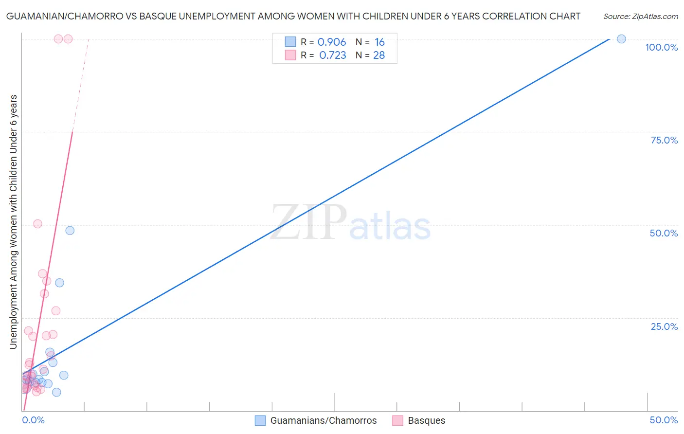 Guamanian/Chamorro vs Basque Unemployment Among Women with Children Under 6 years