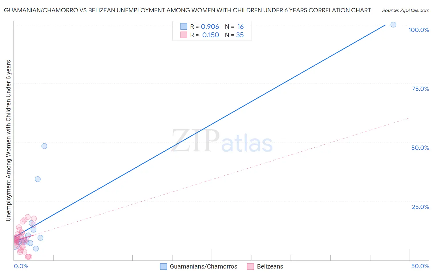 Guamanian/Chamorro vs Belizean Unemployment Among Women with Children Under 6 years
