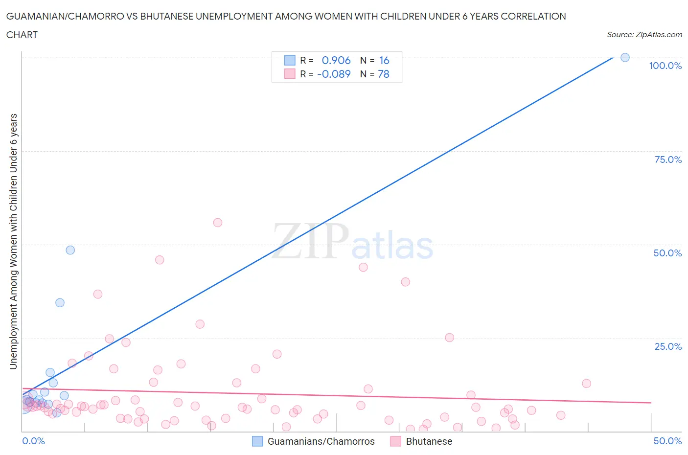 Guamanian/Chamorro vs Bhutanese Unemployment Among Women with Children Under 6 years